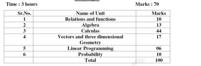 UP-Board-Class-12-Maths-Marks-Weightage