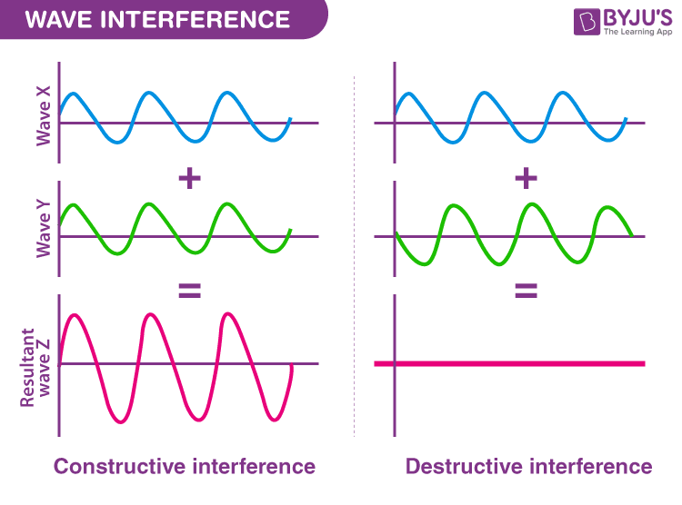 Wave Interference