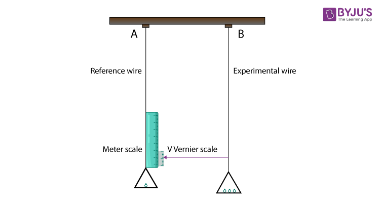 Determination of Young’s Modulus of the Material of a Wire