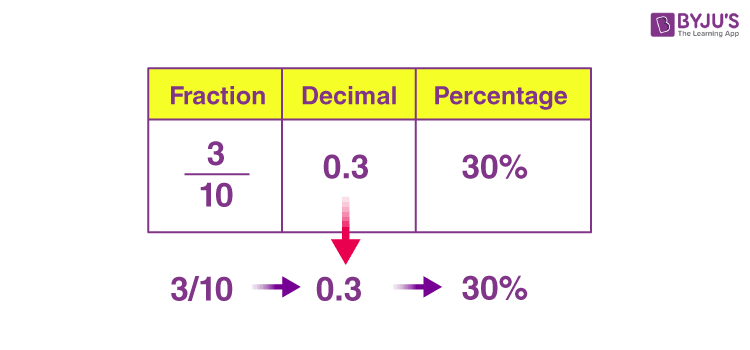 explain fraction percentages