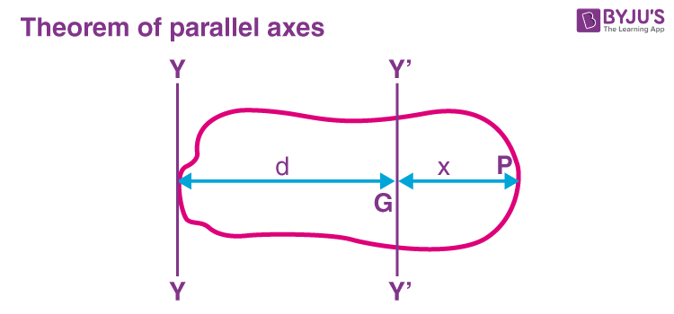 Parallel Axes Theorem