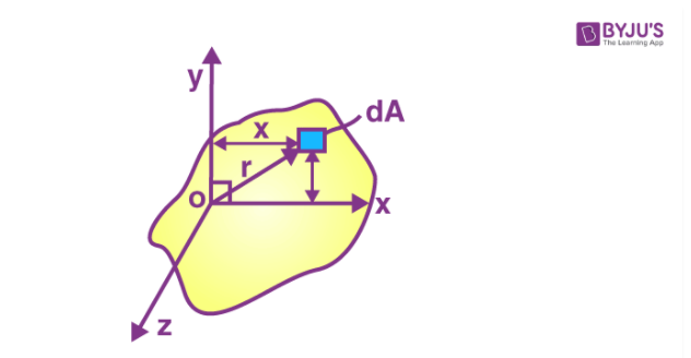 Perpendicular axis theorem image