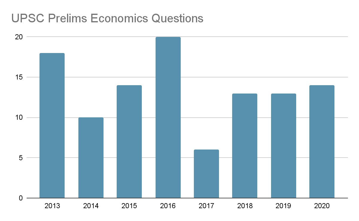 UPSC Prelims Economy Questions 2013-2020