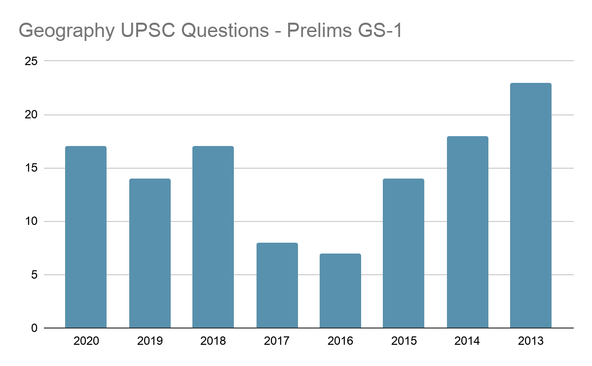 IAS Geography Prelims Questions 2013-2020