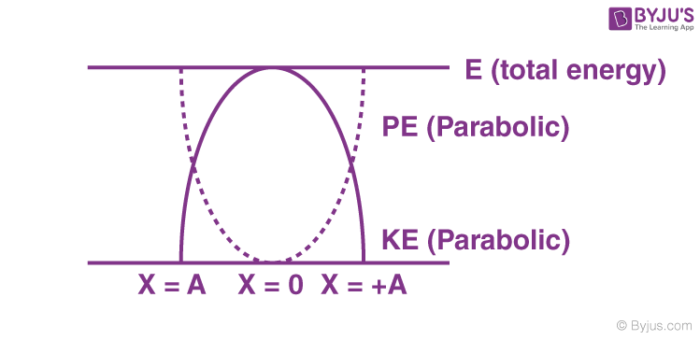Energy In Simple Harmonic Motion - Oscillations, Simple Harmonic Motion
