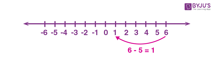 Subtraction on Number line 2