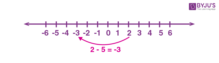 Subtraction on Number line