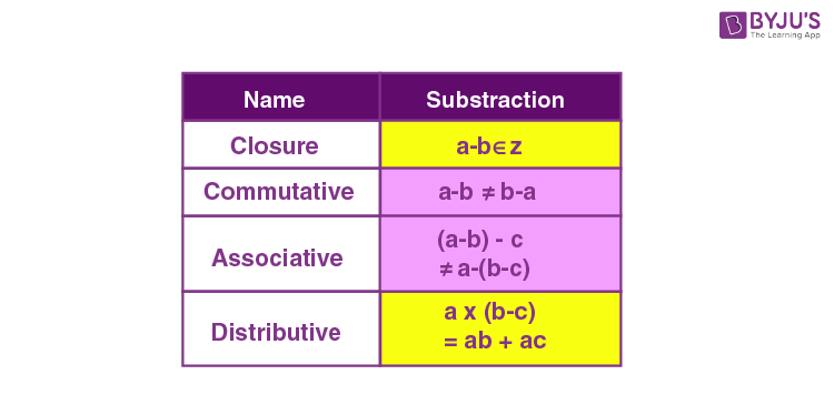 Subtraction properties