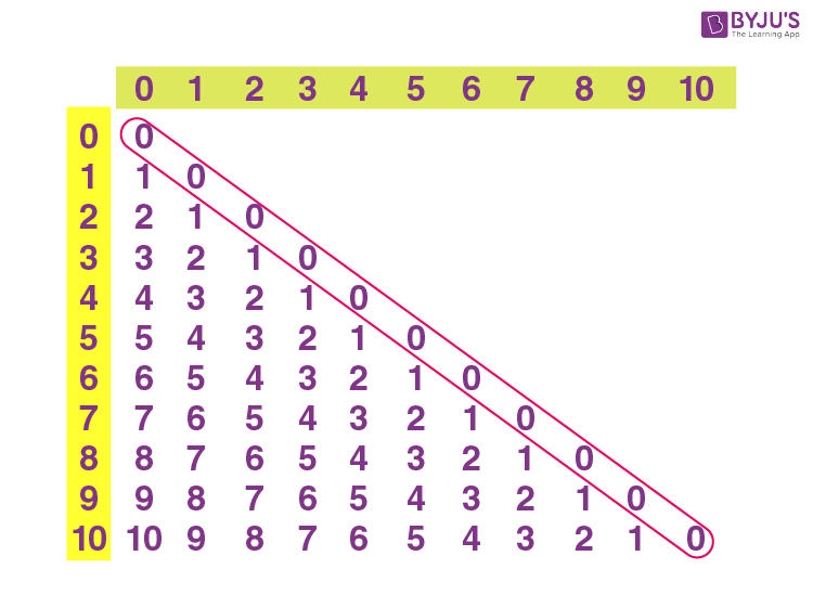 Subtraction table