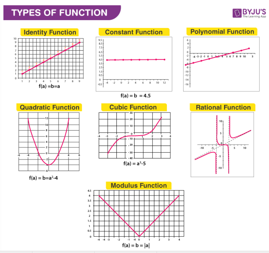 Functions And Their Properties