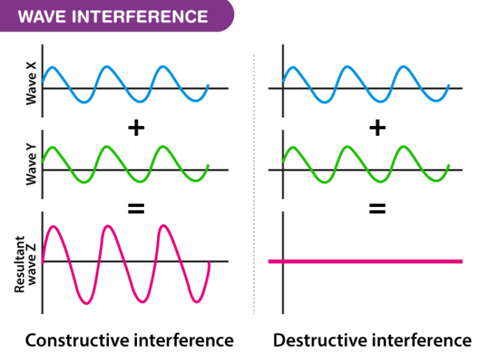Constructive Interference Wave Interference Types Explanation And FAQs
