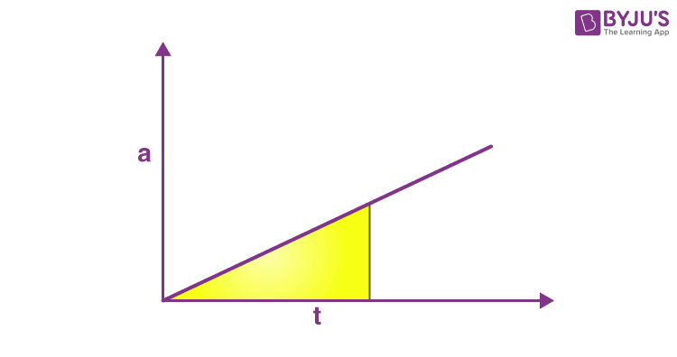 Acceleration Time graph