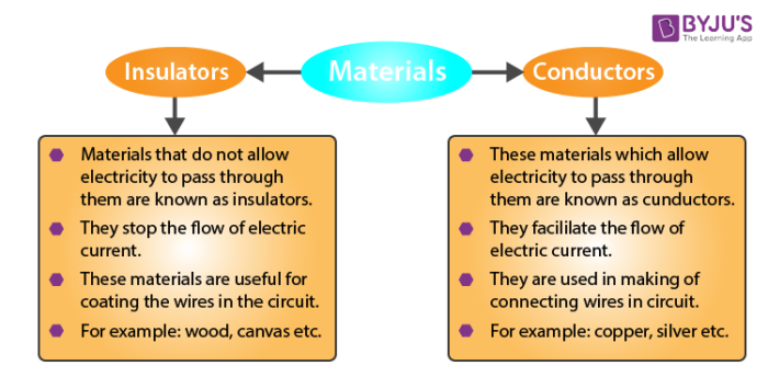 Classification of the materials