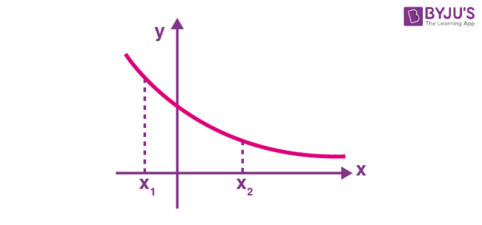 Increasing and Decreasing Functions in Calculus- Definition & Examples