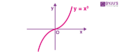 Increasing and Decreasing Functions in Calculus- Definition & Examples