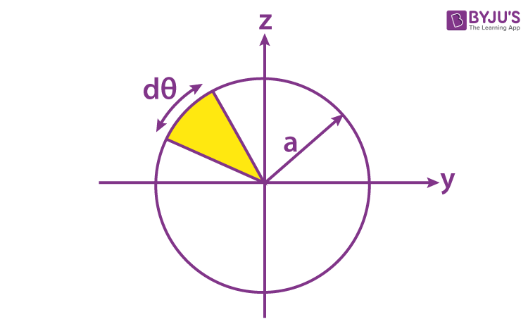 moment of inertia of a circle proof