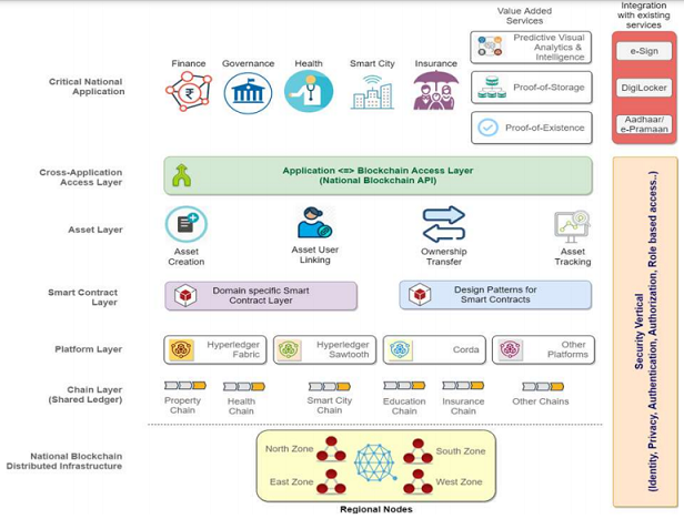 Design and Development of a Unified Blockchain Framework