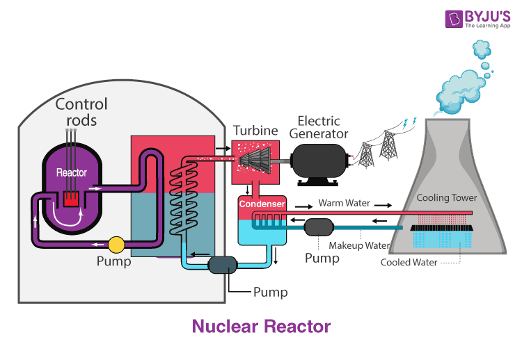 nuclear fusion vs fission reactor