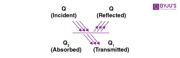 Absorption, reflection and emission