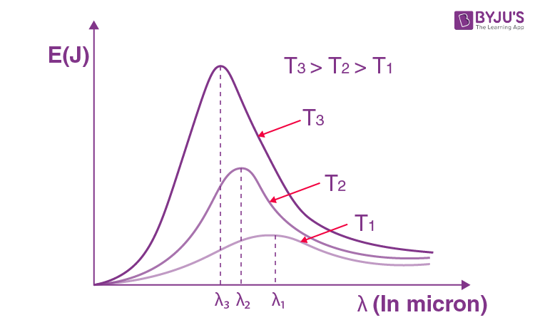 Wein's displacement Law