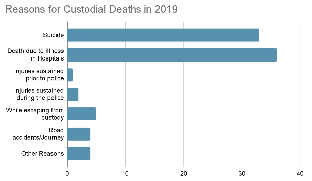 Reasons for Custodial Deaths