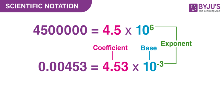 scientific notation negative