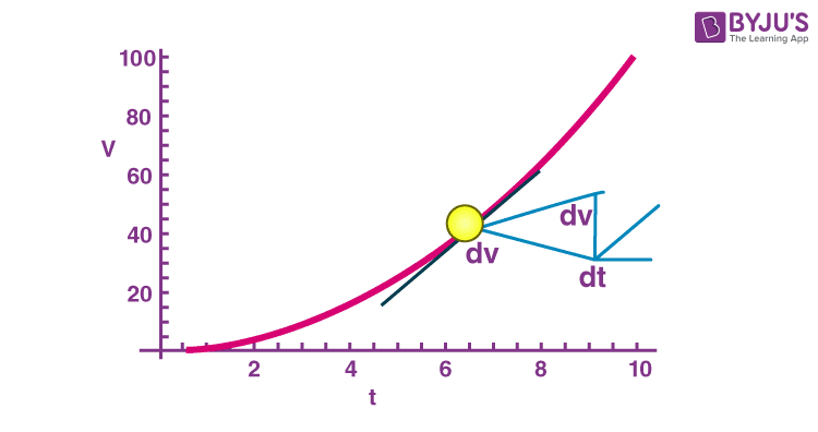 Application of integrals