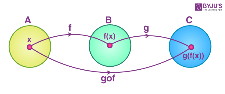 How to Prove a Set of Functions is Closed Under Addition (Example