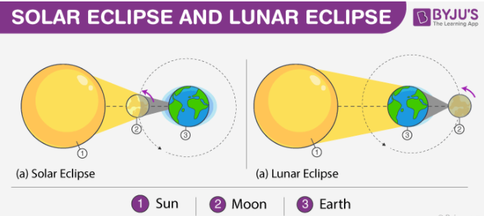 What Is Solar Eclipse Definition Types Explanation And FAQs