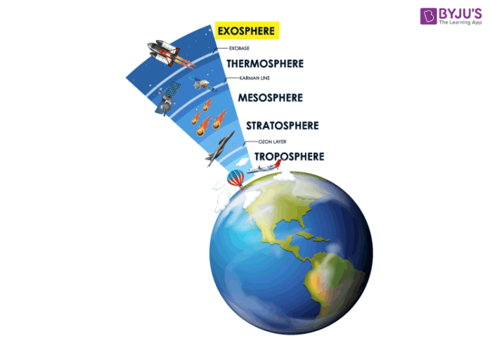 Exosphere Layers Of Atmosphere Composition And Features Of The