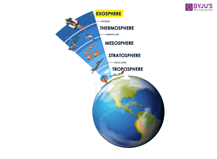 Exosphere Layers Of Atmosphere Composition And Features Of The 