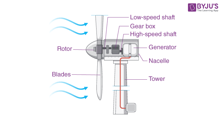 How a on sale windmill works