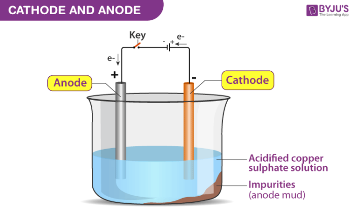 Cathode And Anode Definition Examples And Key Differences Cathode And Anode Definition Examples And Key Differences