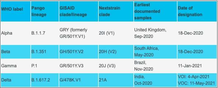 Variants