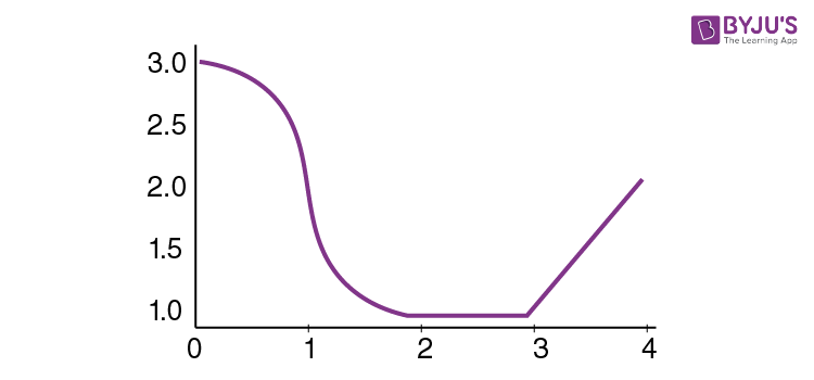 Critical Points on a Graph