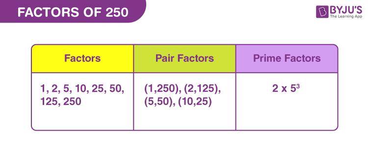 Factors Of 250 Pair Factors Prime Factors Of 250 