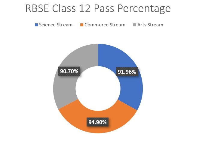 RBSE-Class-12-Pass-Percentage-2020-Exams