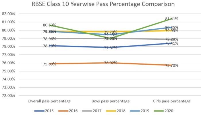 RBSE-class-10-pass-percentage-yearwise