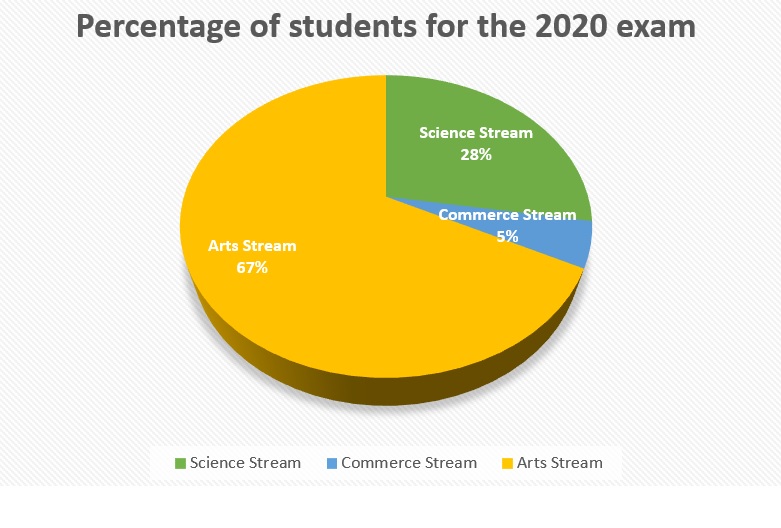 RBSE Percentage of students