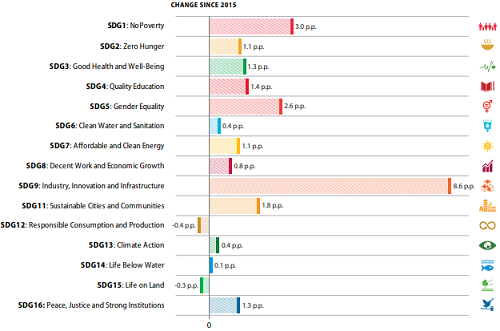 SDG Change since 2015