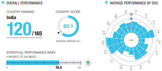 Sustainable Development Report 2021 - India's Status