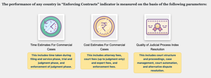 Enforcing contracts measuring parameters