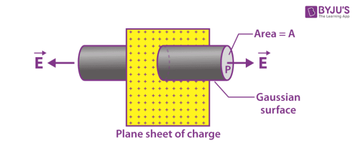 Electric Field Due To A Uniformly Charged Infinite Plane Sheet