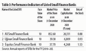 Performance Indicators of SFB