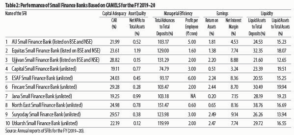 Performance of small finance banks