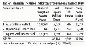 Financial Inclusion Indicators of SFBs