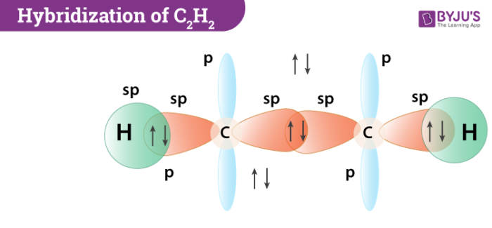 Valency of Carbon Tetravalency Hybridization Catenation with