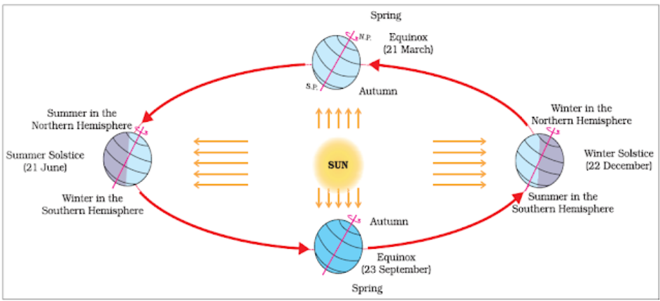 Difference Between Summer Solstice And Winter Solstice In A Tabular Format
