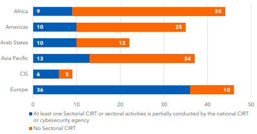 GCI 2020 - sector-specific CIRTs