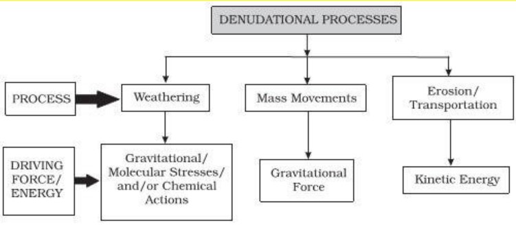 Denudational Processes -- Exogenic Process